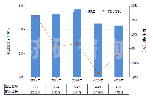 2012-2016年中國亞硝酸鹽(HS28341000)出口量及增速統(tǒng)計(jì)